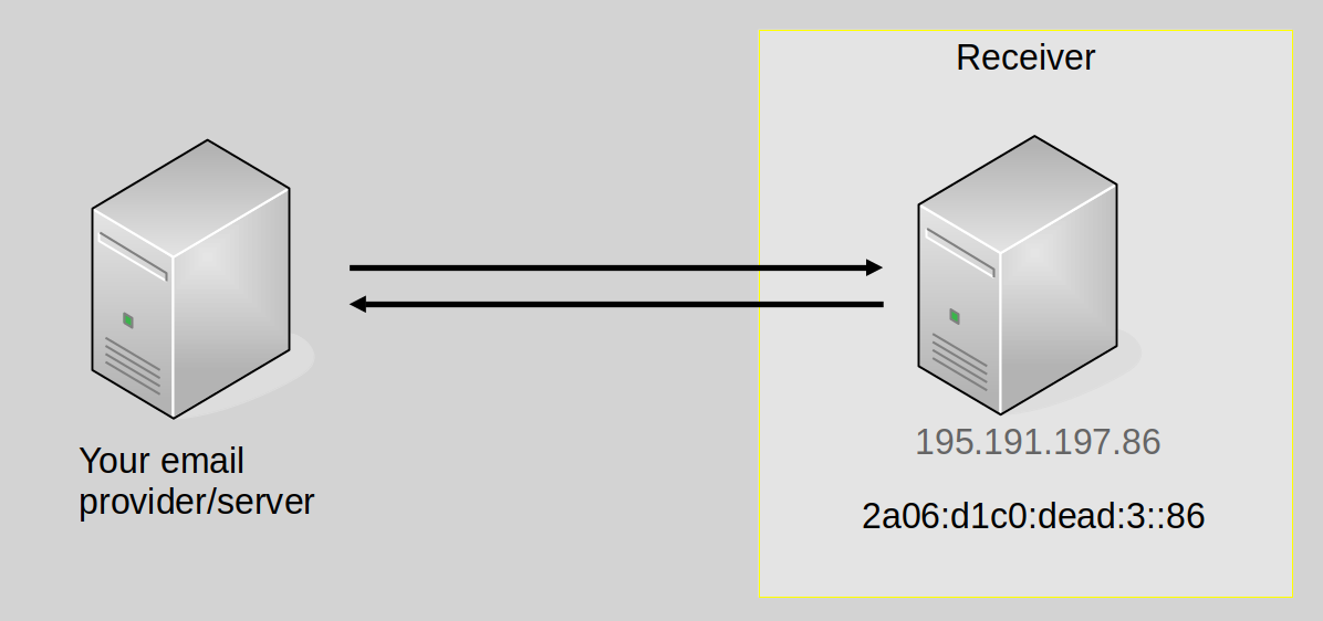 IPv6